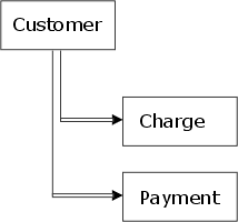 Account Set Diagram